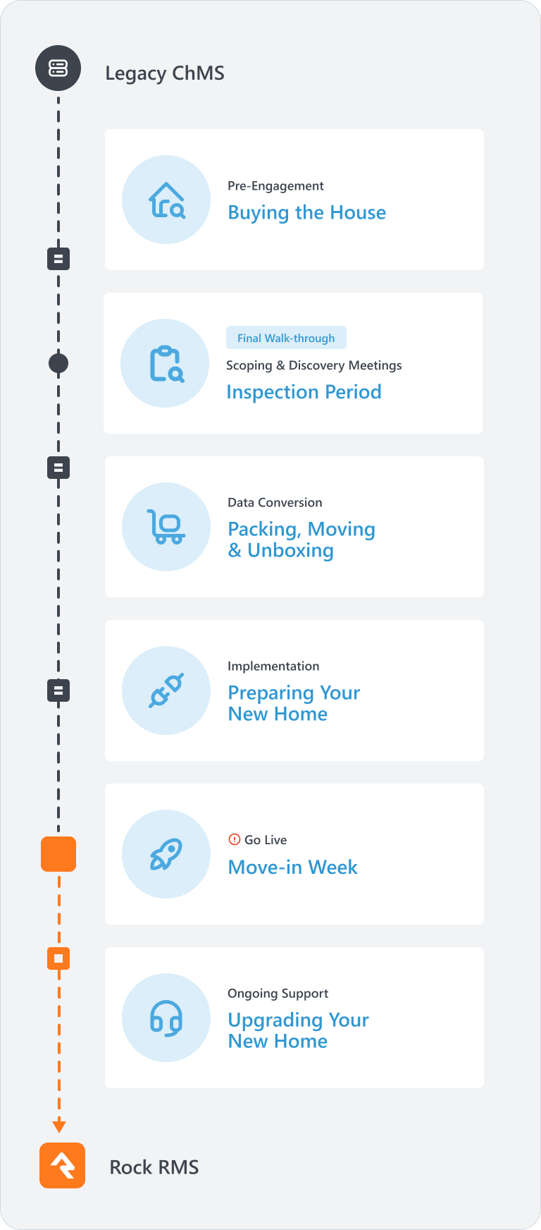 Migration Timeline